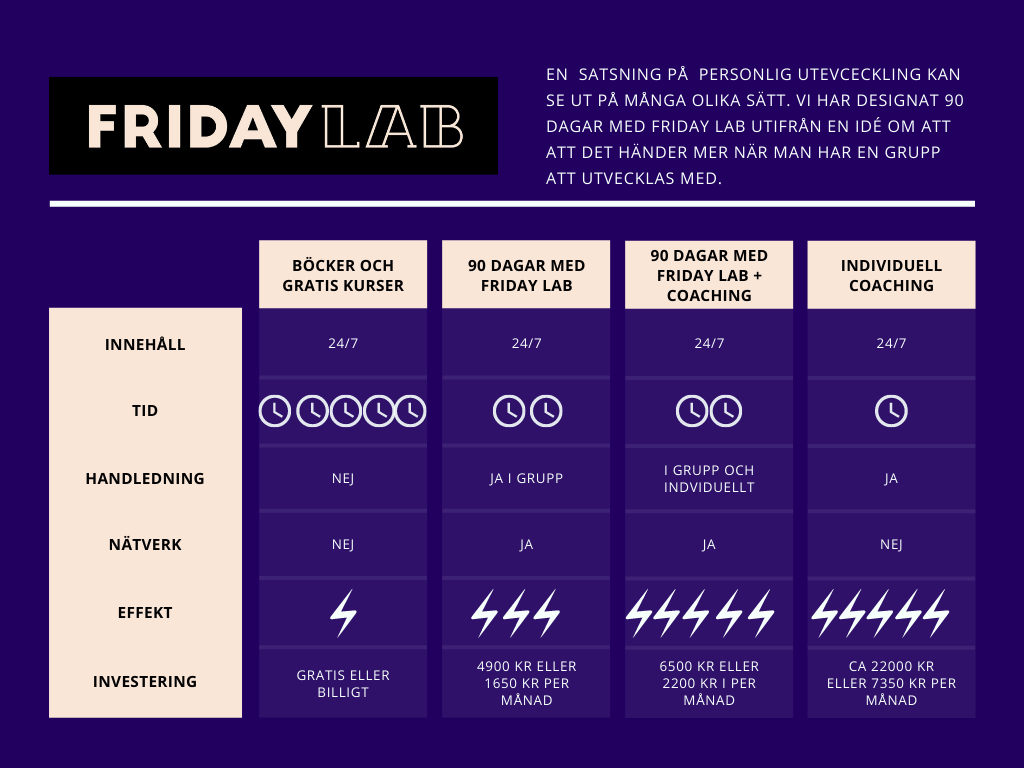 Anmäl dig till Friday Labs signaturkurs
